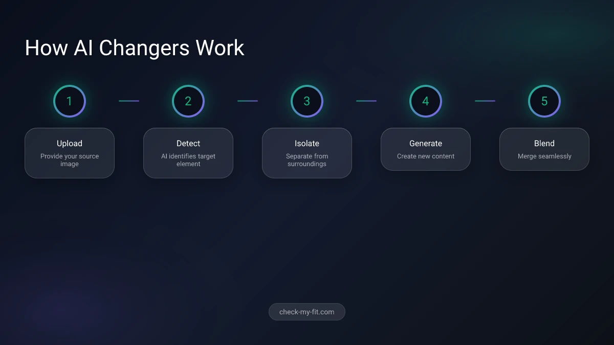 Process infographic showing how AI changer technology works