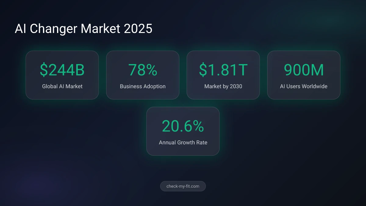 AI changer statistics showing market growth and adoption rates