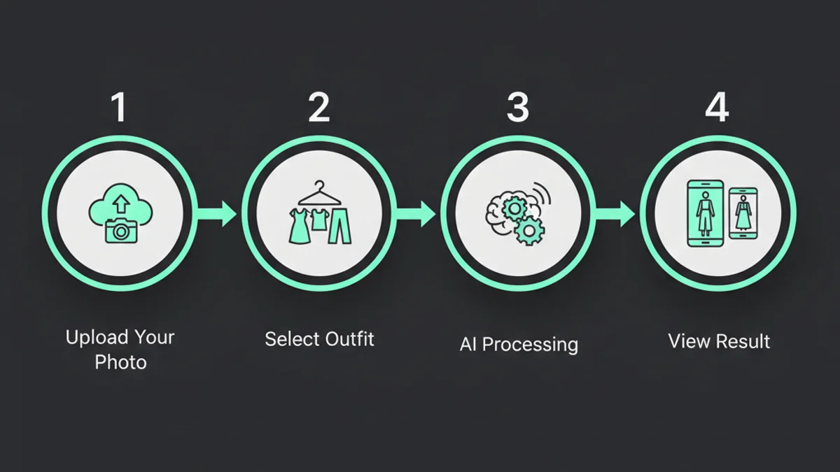 Step-by-Step AI Try On Process
