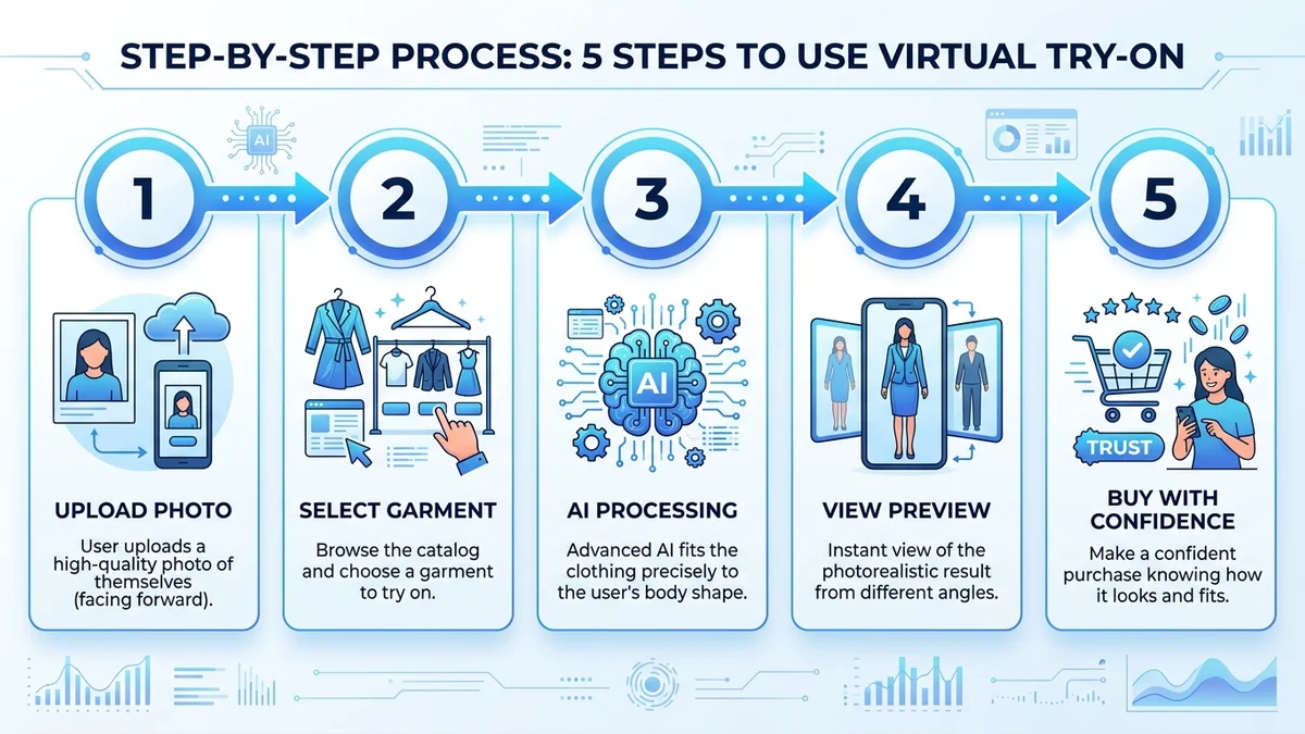 Step-by-step process infographic showing how to use virtual try-on alternatives with CheckMyFit