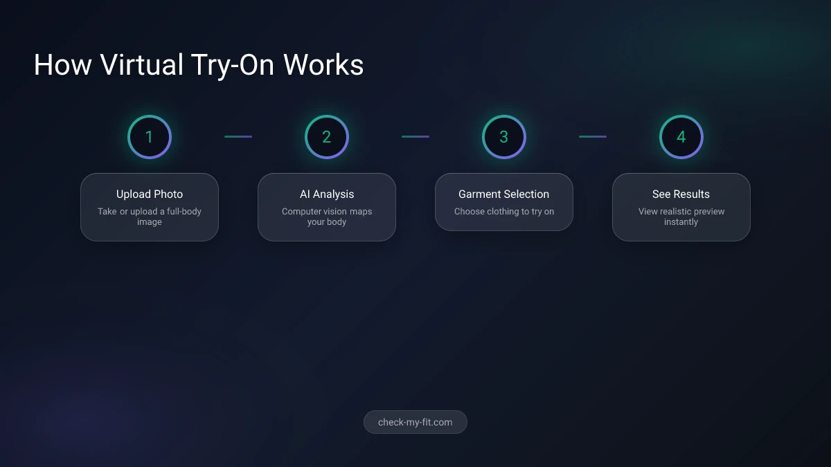 Virtual try-on app process showing before and after clothing visualization