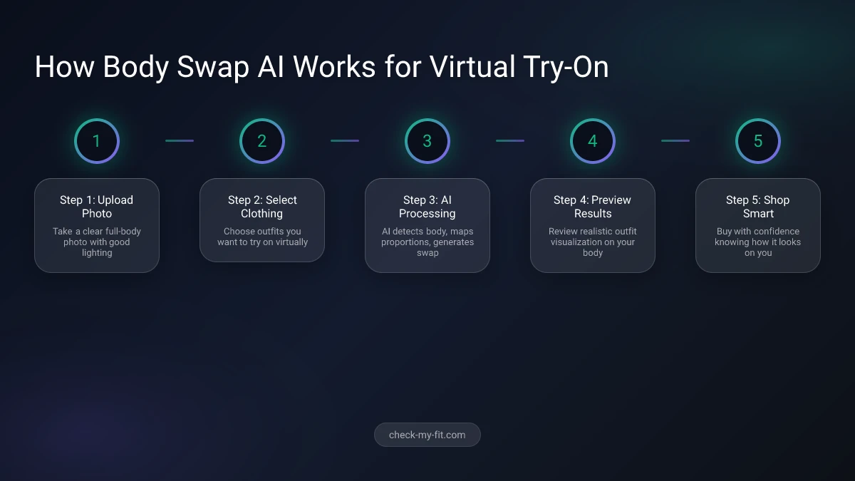 Process infographic showing how CheckMyFit virtual try-on works with body swap AI technology