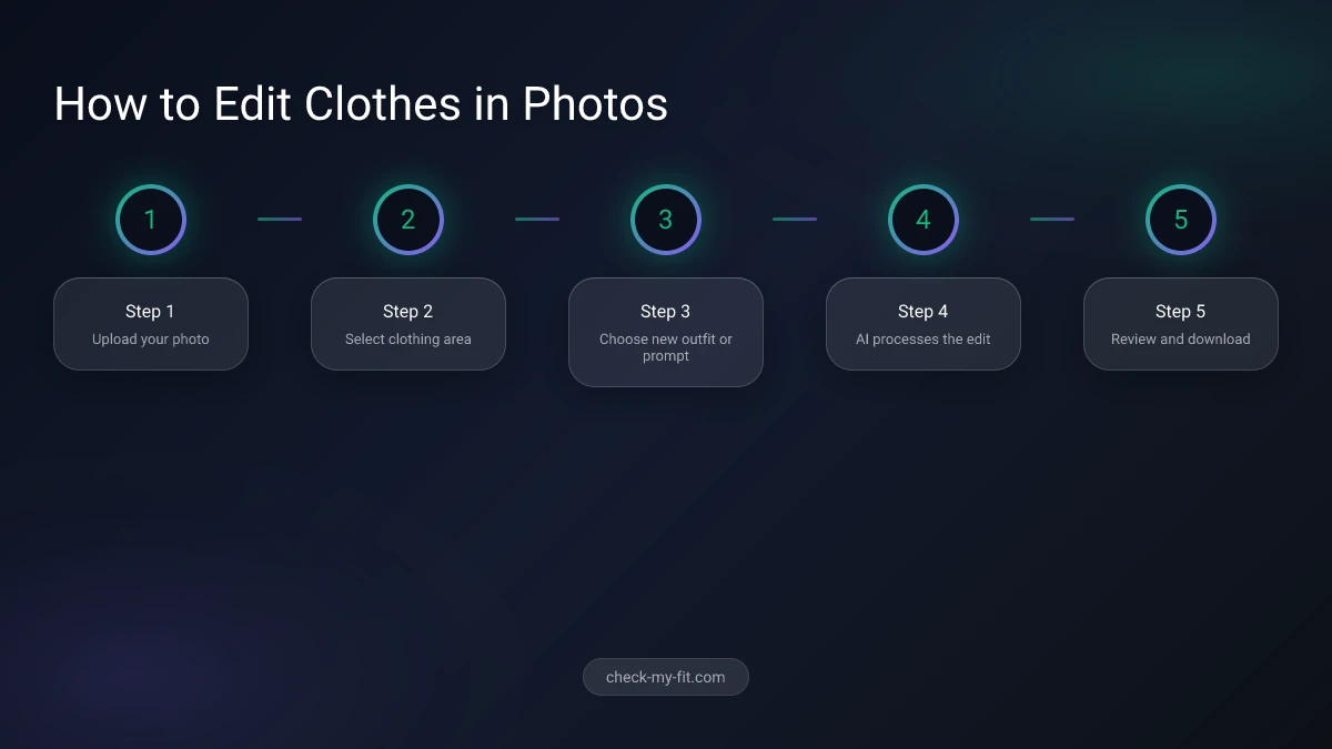 Step-by-step process infographic showing how AI clothes editors work