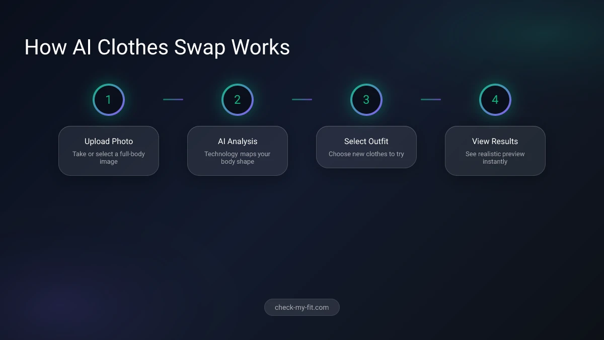 How AI clothes swap technology works - step by step process visualization