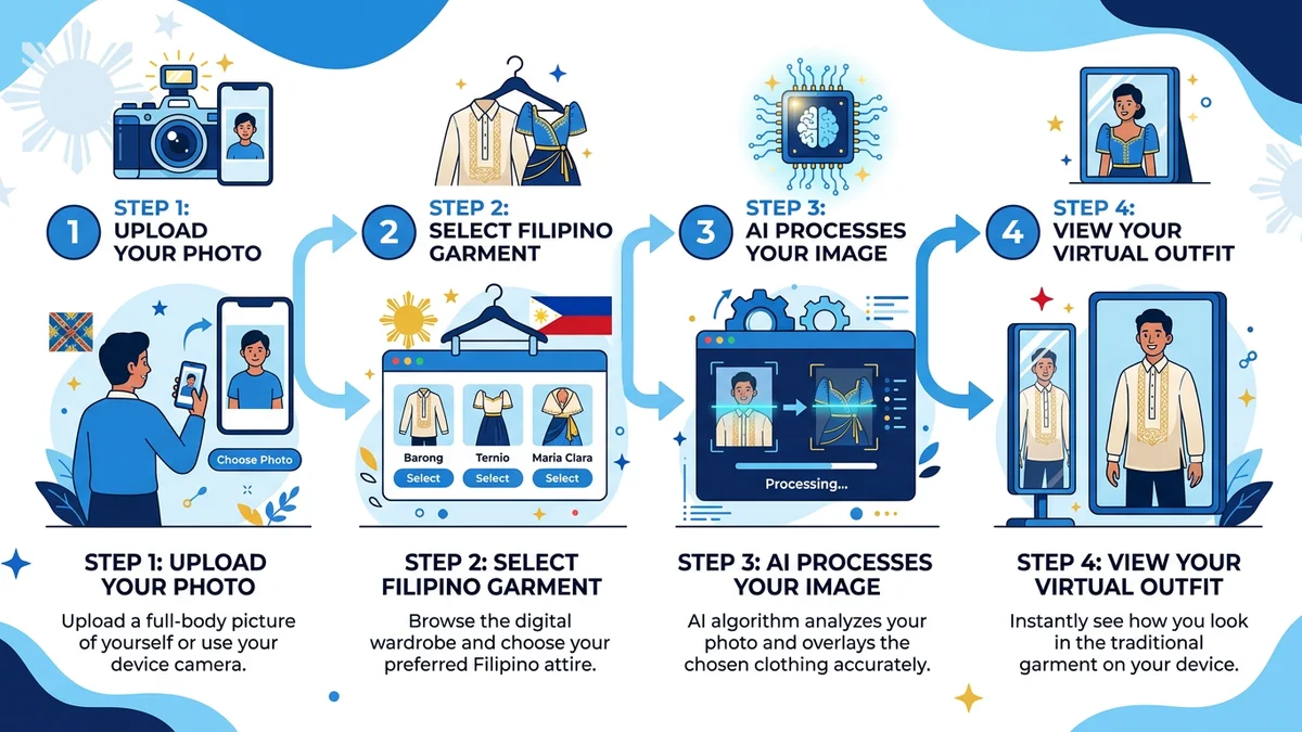 Virtual try-on interface showing a user previewing a Barong Tagalog outfit digitally