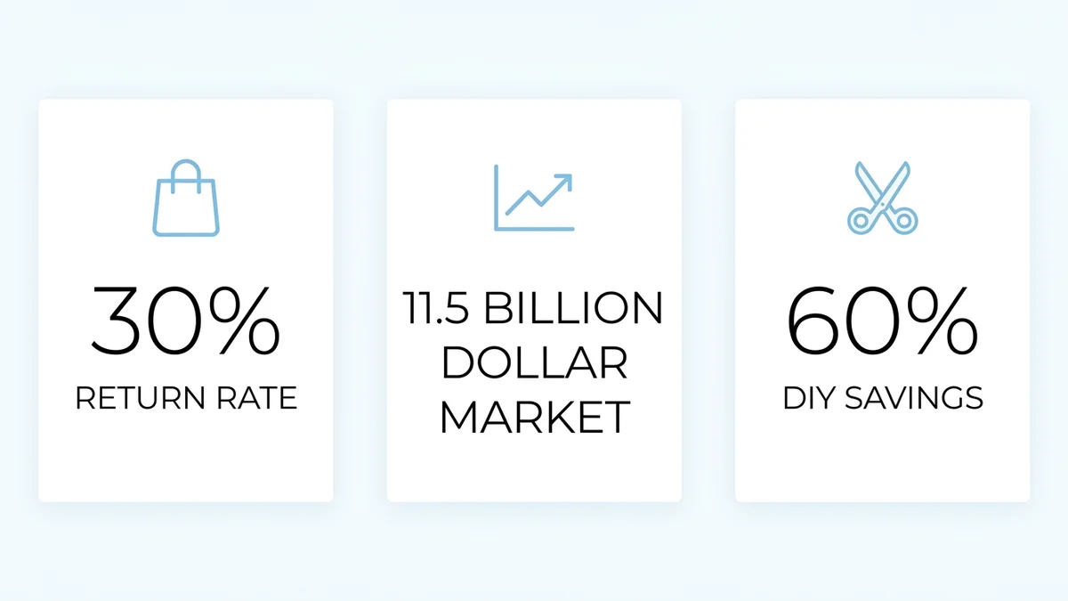 Infographic showing clothing alteration statistics including 30 percent return rate and 11.5 billion dollar market size