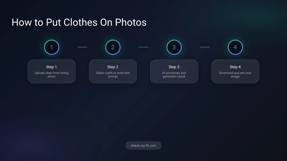 Process infographic showing 4 steps to put clothes on photos with AI