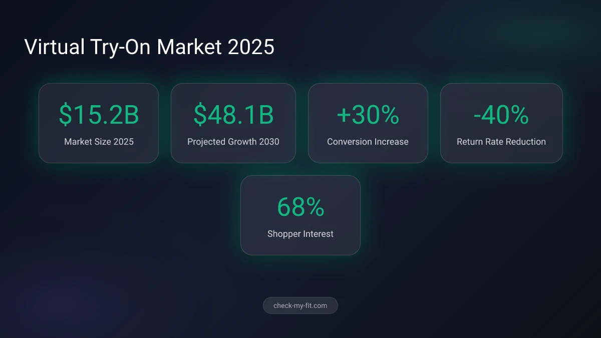 Statistics infographic showing virtual try-on market growth and adoption rates