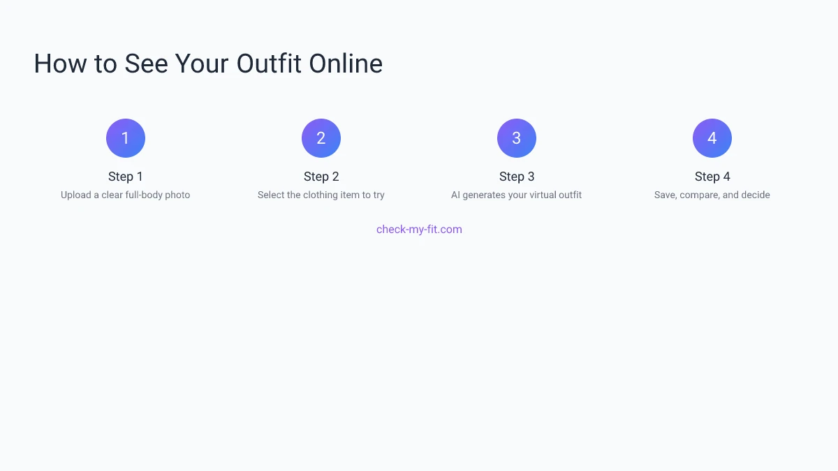 Virtual Try-On Process